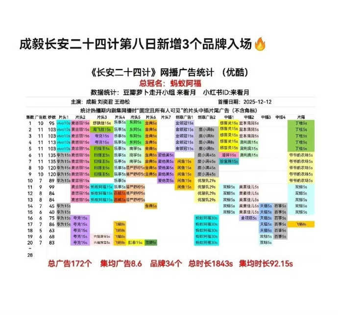 成毅长安二十四计台网双爆成毅长安二十四计央八加广了 成毅长安二十四计央八加广了！