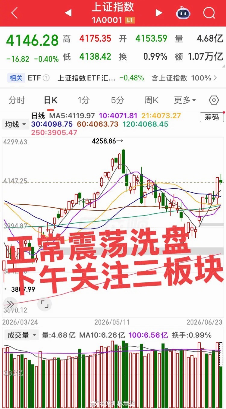 渣渣券果然不靠谱，直接砸盘！指数冲高回落，缩量1800亿！大科技回调，下午关注三