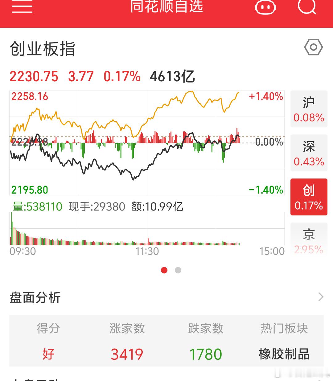 A股下午整体微红点手上医药鸡儿（基金）领涨看看尾盘我一会儿发作业 