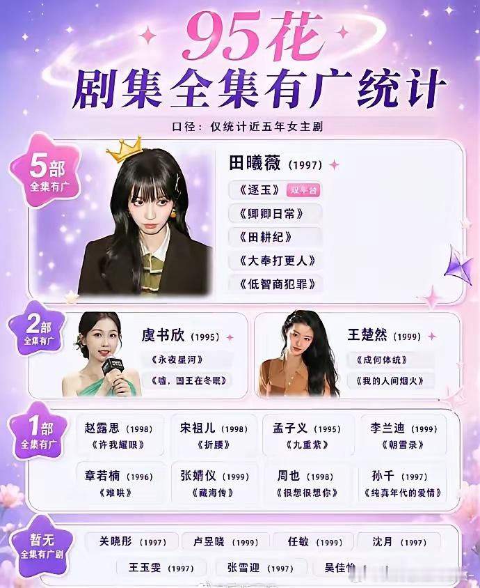 盘点95后小花剧集带广实绩，田曦薇手握两部相关剧集，虞书欣、王楚然各有一部。其余