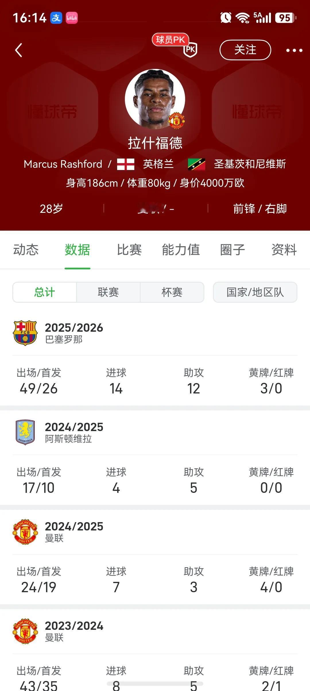 28岁的拉什福德，现在是最尴尬的球员。

他想留巴萨，但巴萨不愿付转会费。

他