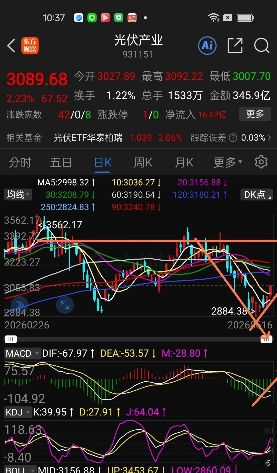 光伏产业目前已经突破了5-10日线压力，5日线开始上升，有金叉10日线趋势，短线