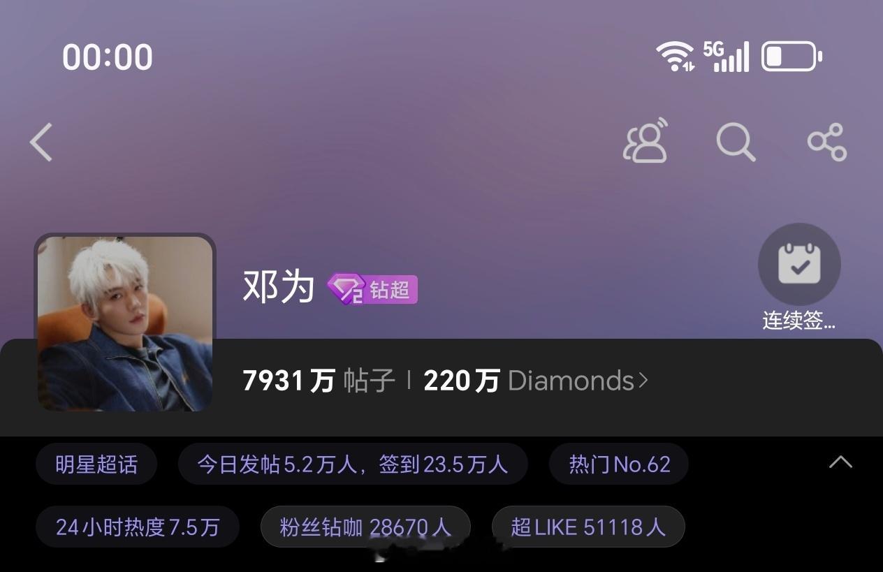 邓为昨日超话发帖量5.2万+，超like5.1万+邓为粉丝非常能打，热血。邓为努