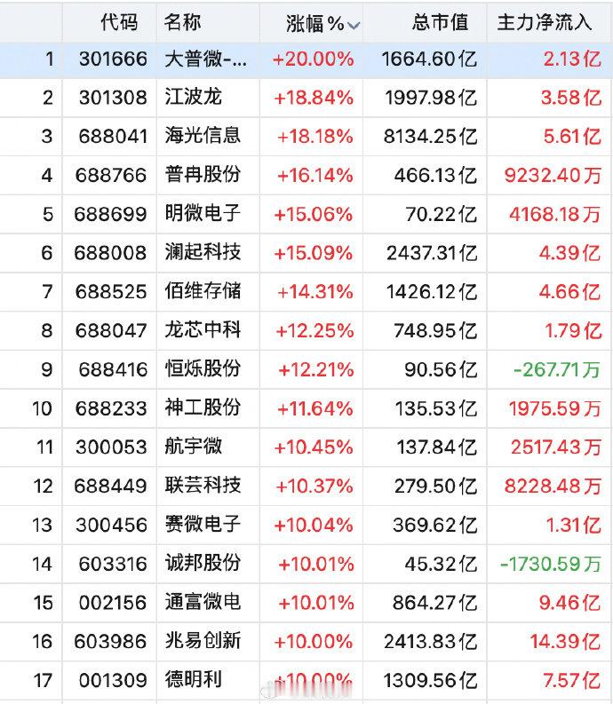 【半导体股掀涨停潮，半导体飙涨原因】5月6日，A股三大指数集体高开高走。截至发稿