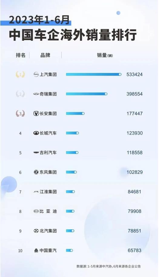 上半年，中国车企海外销量排名，你能猜到几个？

前三甲分别是上汽，奇瑞，长安。上
