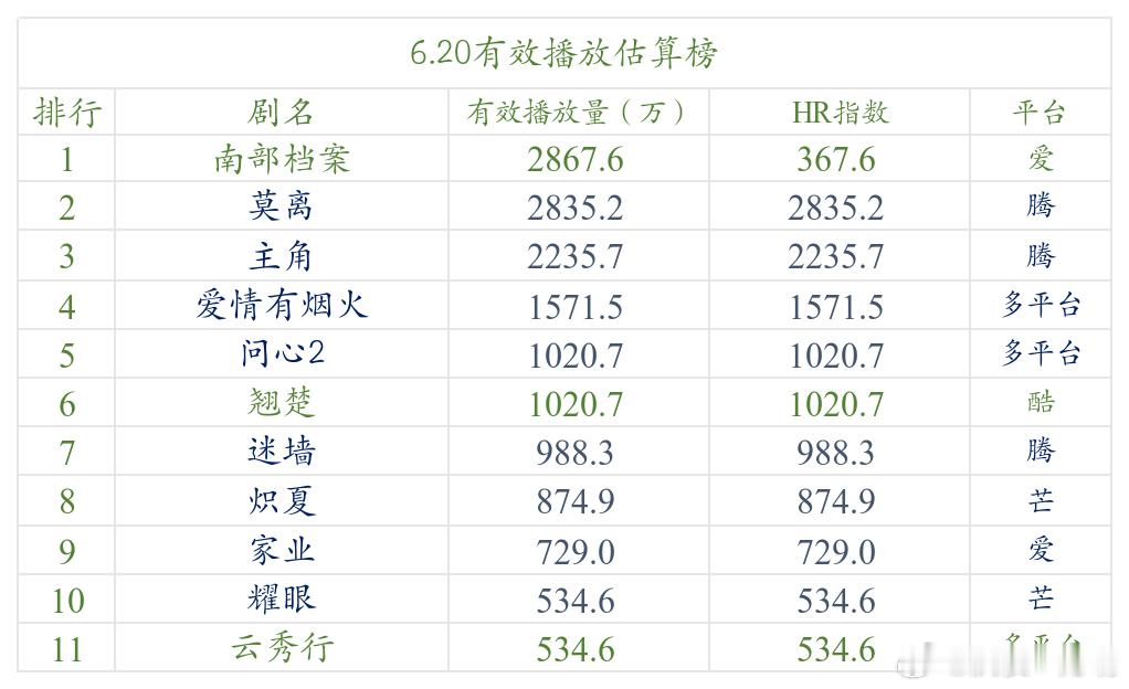 今日数据分析 《南部档案》继续采用大推流助推剧集热度，核心播放群体规模变化不大，