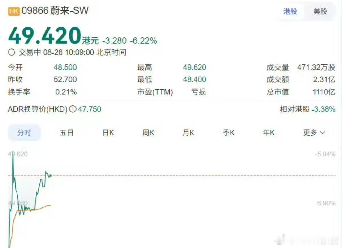 蔚来重返千亿市值最近蔚来全新 ES8 和乐道 L90 ，直接把蔚来市值带飞了，重