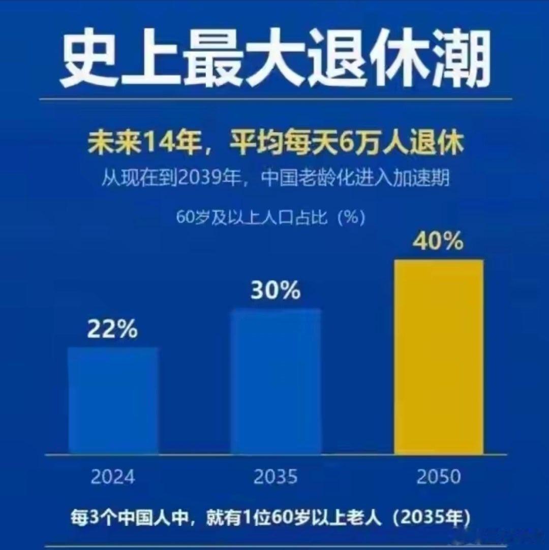 65岁以上人口22365万人口老龄化还在加速，解决一老一少问题成为当务之急。 ​