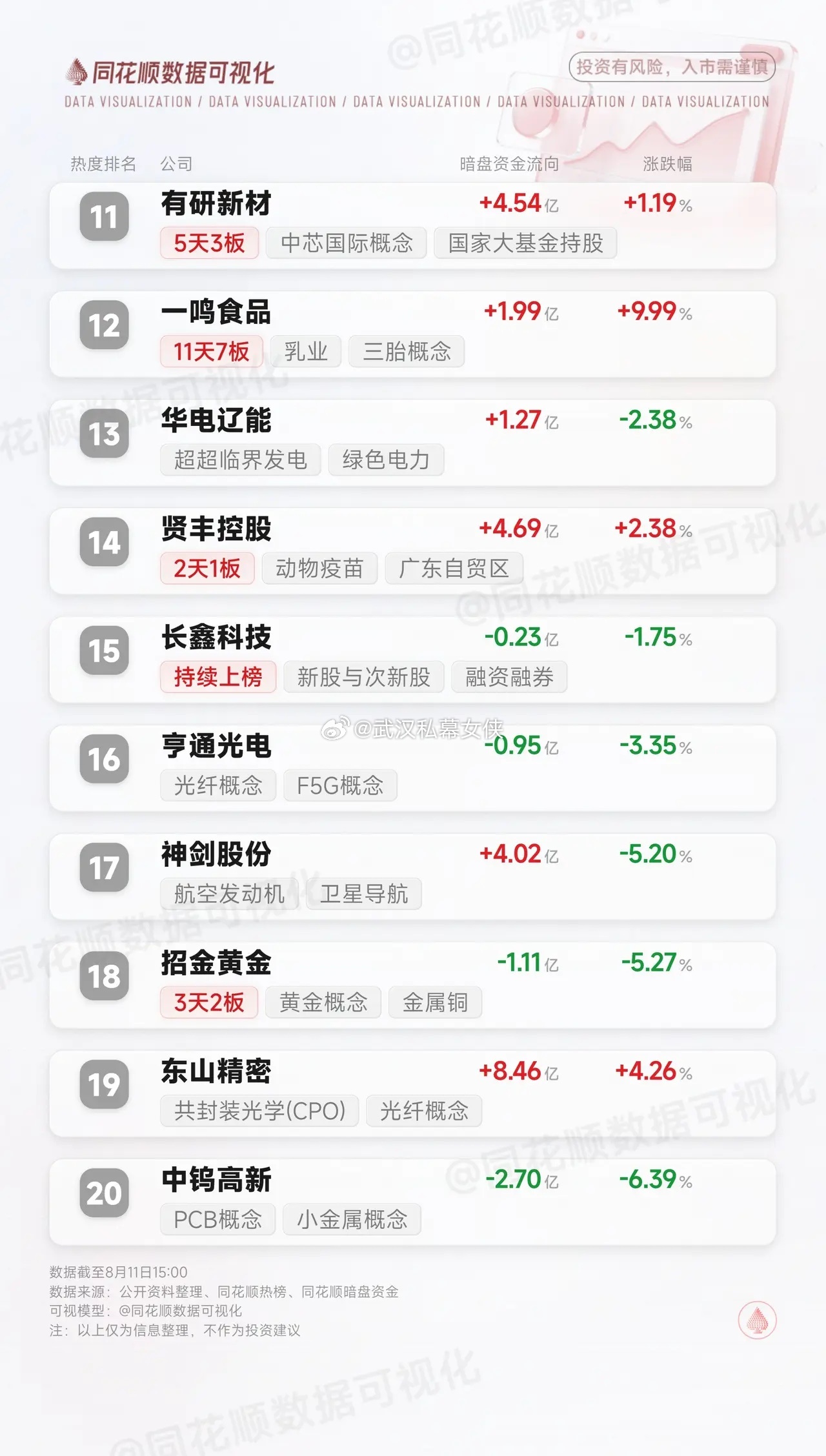 8月11日今日热门股Top30：前三名资金净流入分别为 中际旭创 +17.36 
