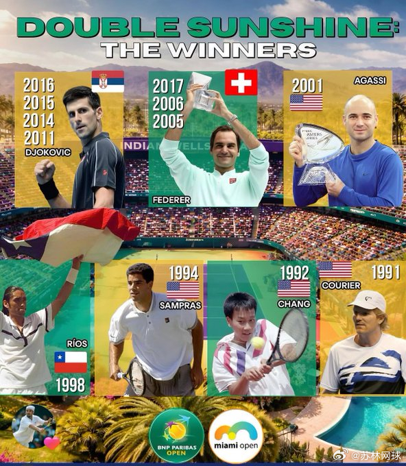 背靠背拿下阳光双赛有多难，ATP历史上只有7人做到。只有两人不止一次做到。1，德