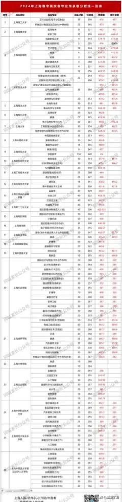 2024年上海春考预录取分数线公布！3月13-14日网上确认！


2024年上