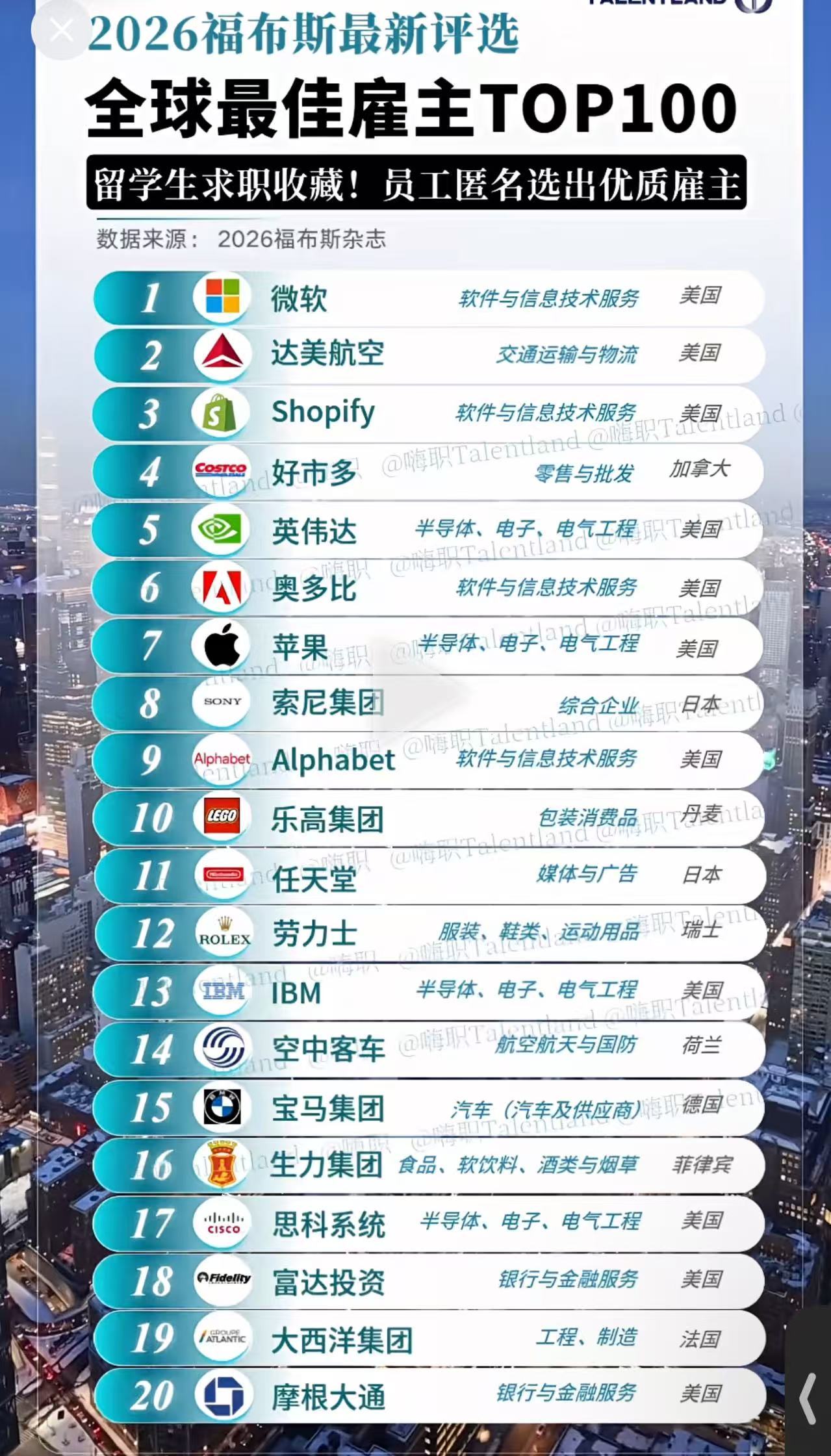 全球最佳雇主，联想是唯一中国企业。 ​​​