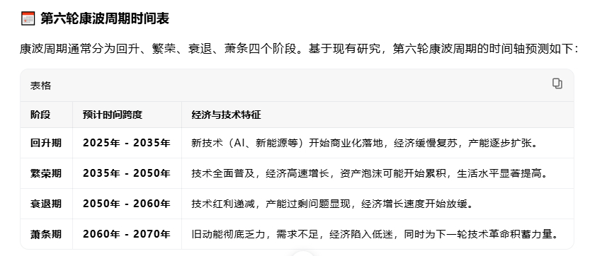 这十年股票就炒作AI ，新能源就可以了。根据目前的经济分析和相关资讯，第六轮康波