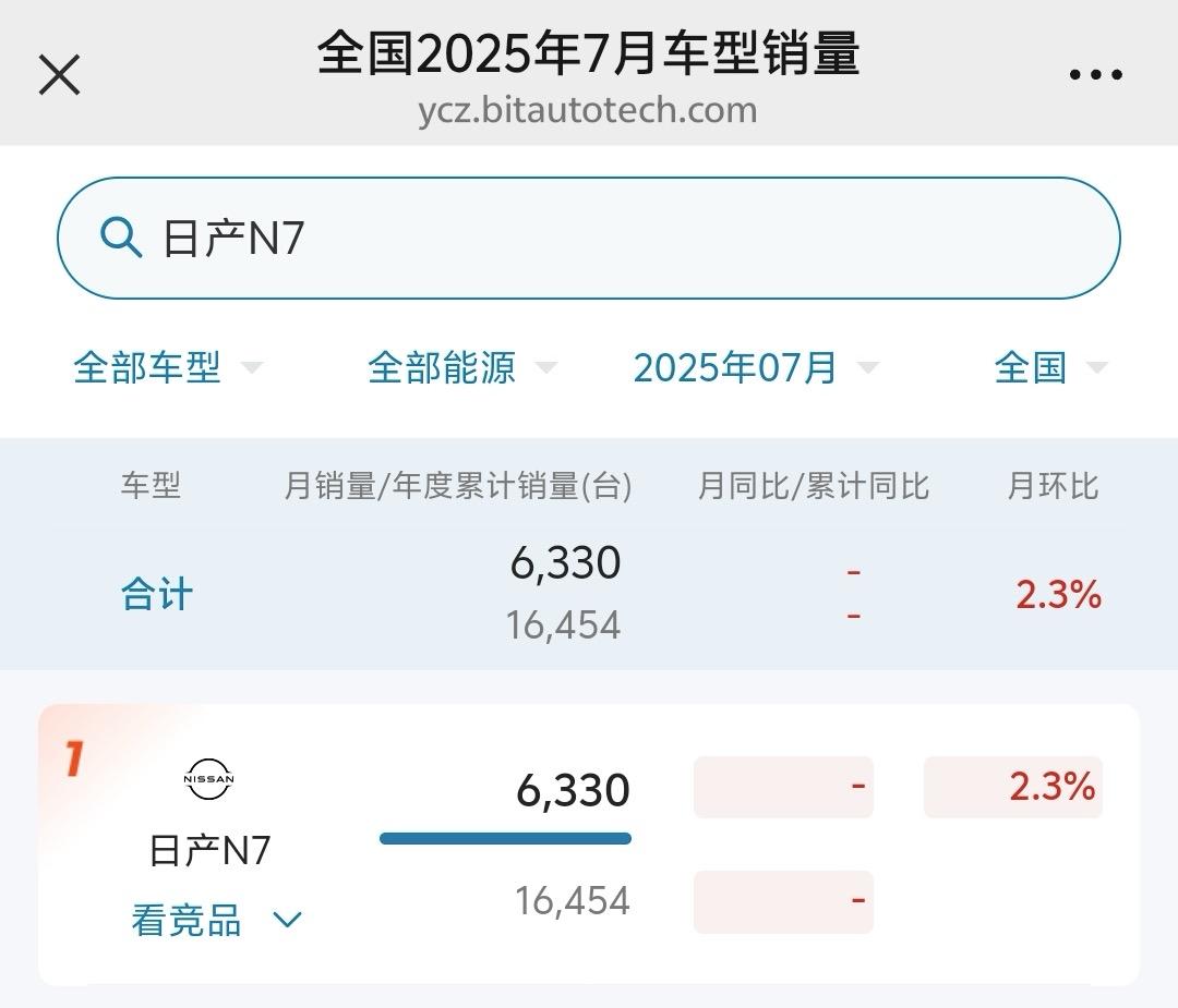 N7拯救不了日产，这是我之前的预言，上市阶段车评人全网夸，宣传订单火爆，这些都改