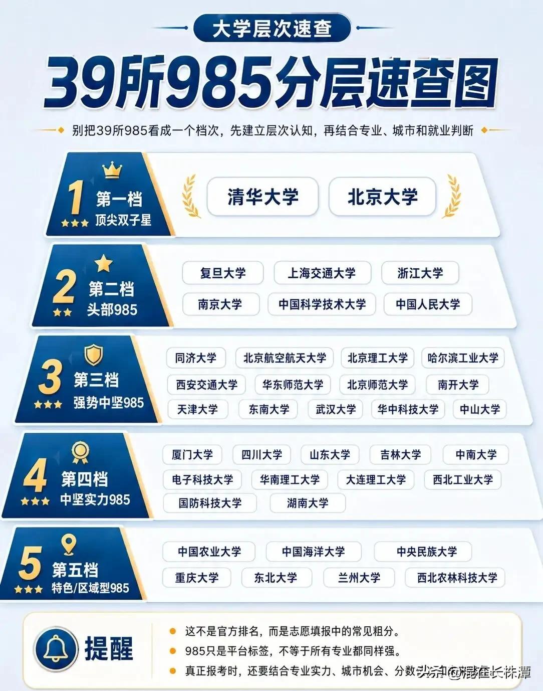 全国39所985高校等级大排名！
39所985高校，湖南占有三所！根据网友整理的