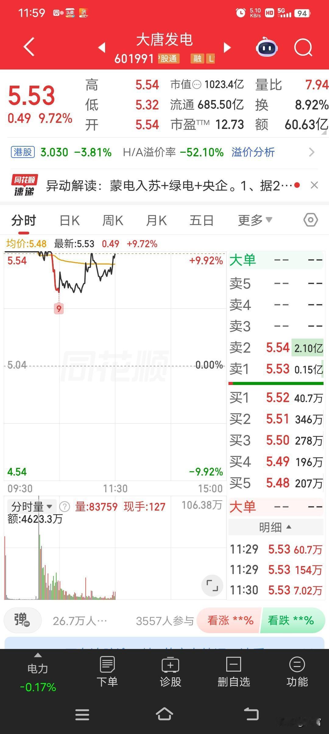 大唐发电这走势太猛了，都连收3个涨停板了！截至9:26，报5.54元，换手率0.