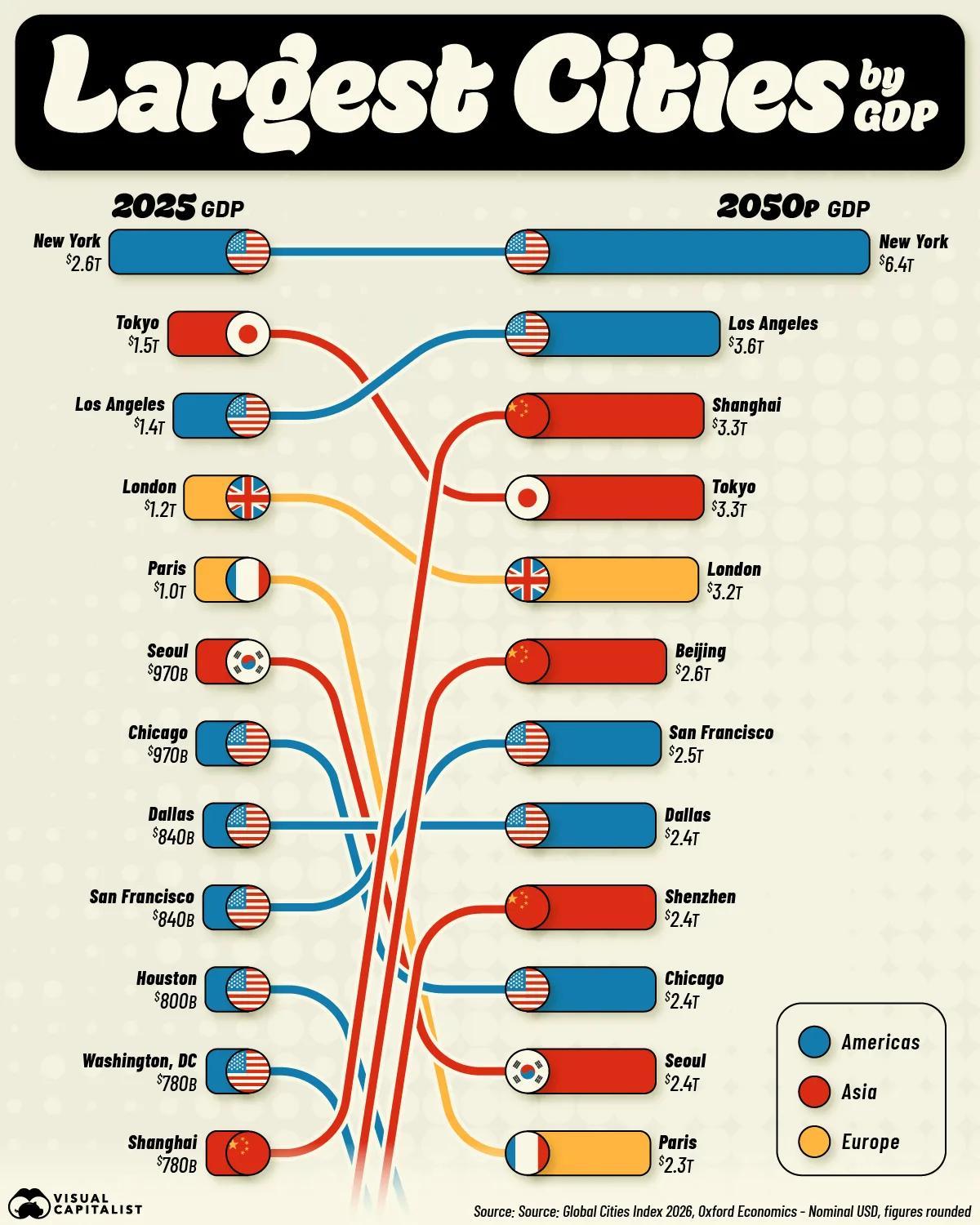 2050全球城市经济版图：纽约领跑与亚洲三城跻身前十
牛津经济研究院《2026全