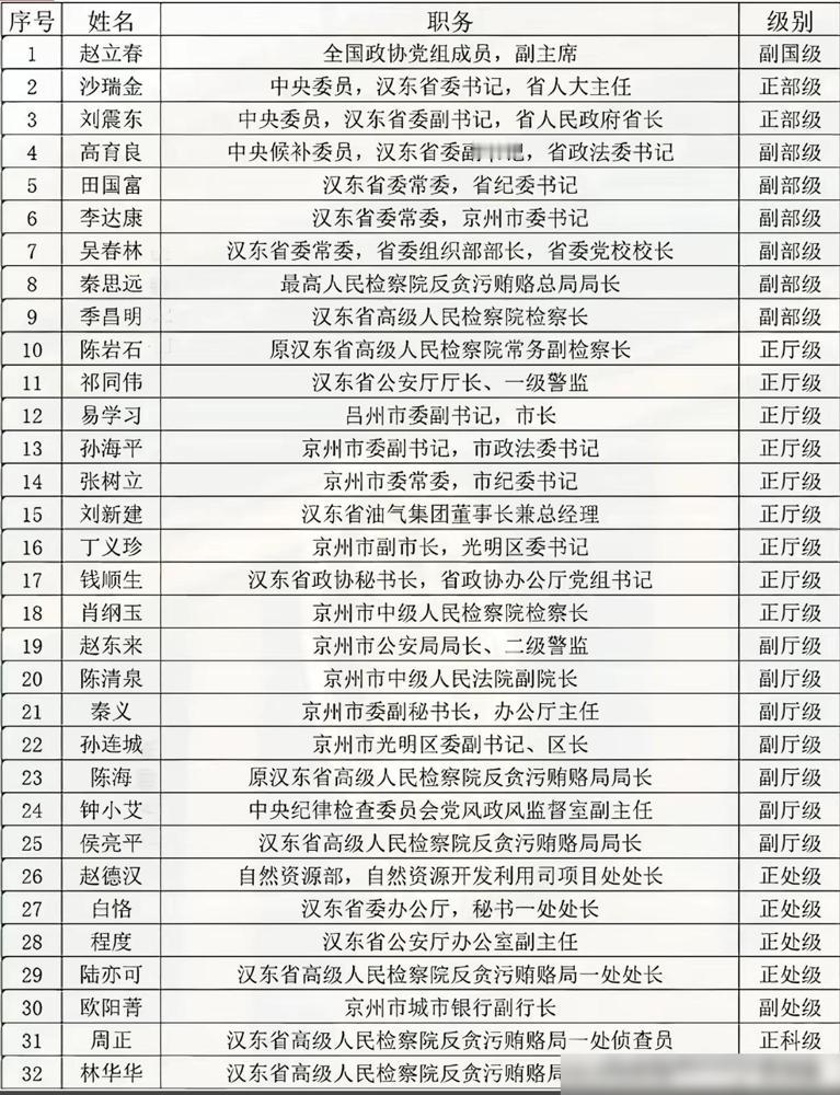 人民的名义中出场人物职位一览表。

咱们看剧时总觉得祁厅长好像也就是个“中层”，