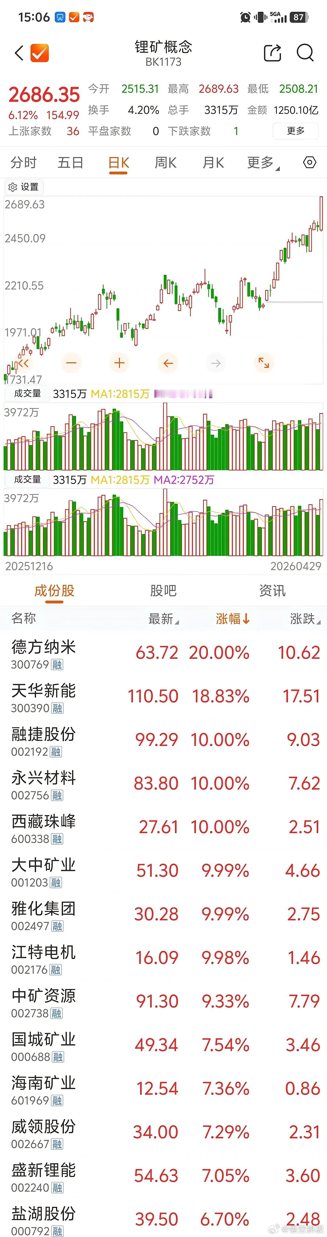 锂电一季报集体炸裂，今天上游资源+材料全线爆发！德方纳米20cm涨停，天华新能涨