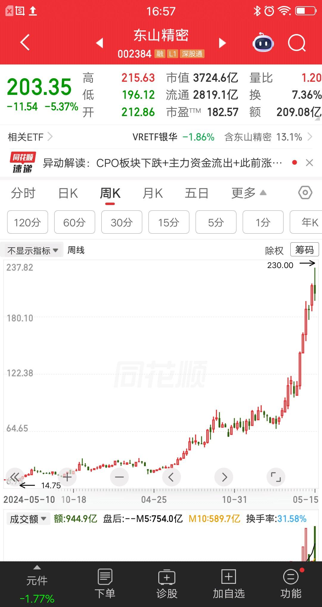 一位山西的股民，24元买入东山精密，大概买了36万块。他做价值投资，一直拿到现在