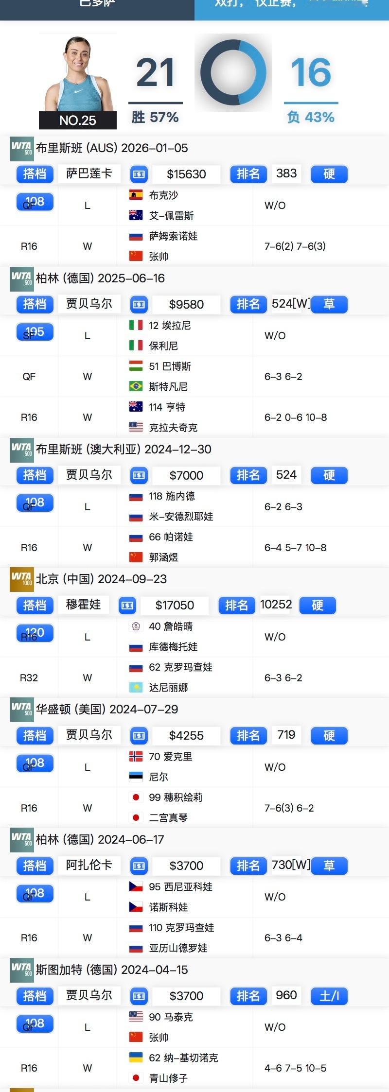 布里斯班赛女双，巴多萨/萨巴伦卡组合宣布退赛。巴多萨最近7次打巡回赛女双，其中6