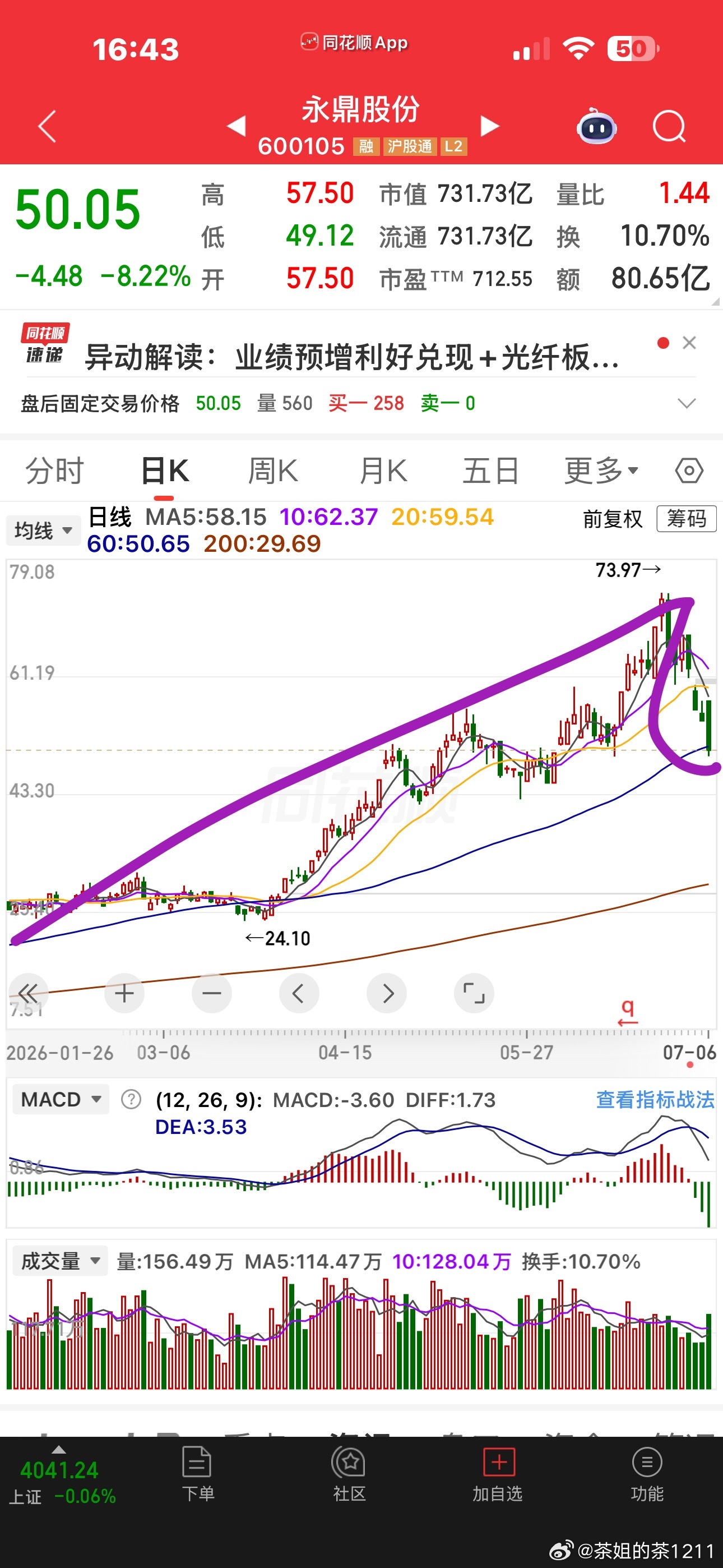 从永鼎和杭电的业绩后的走势就可以看出来，如果前面涨幅巨大的票，就不要去博弈业绩了