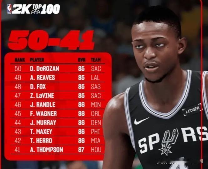 NBA2K更新官方社媒，公布了NBA2K26能力值50-41名。

50：德罗赞