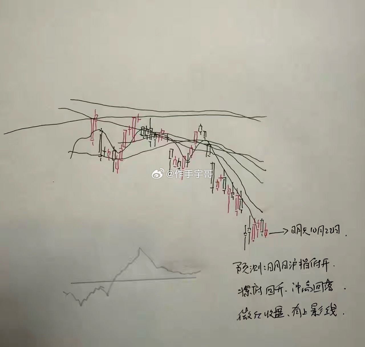 明天A股怎么走？到底是涨是跌？我做了一个大胆的预判今天A股市场高开低走，这个走势