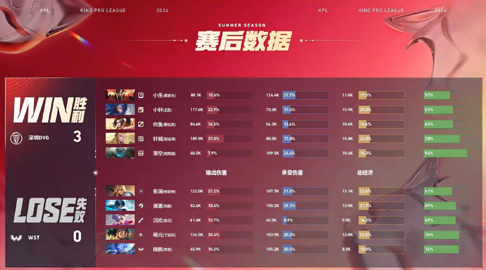 钎城艾琳极限输出DYG新赛季首胜2026KPL夏季赛 常规赛第一轮W2D2 DY