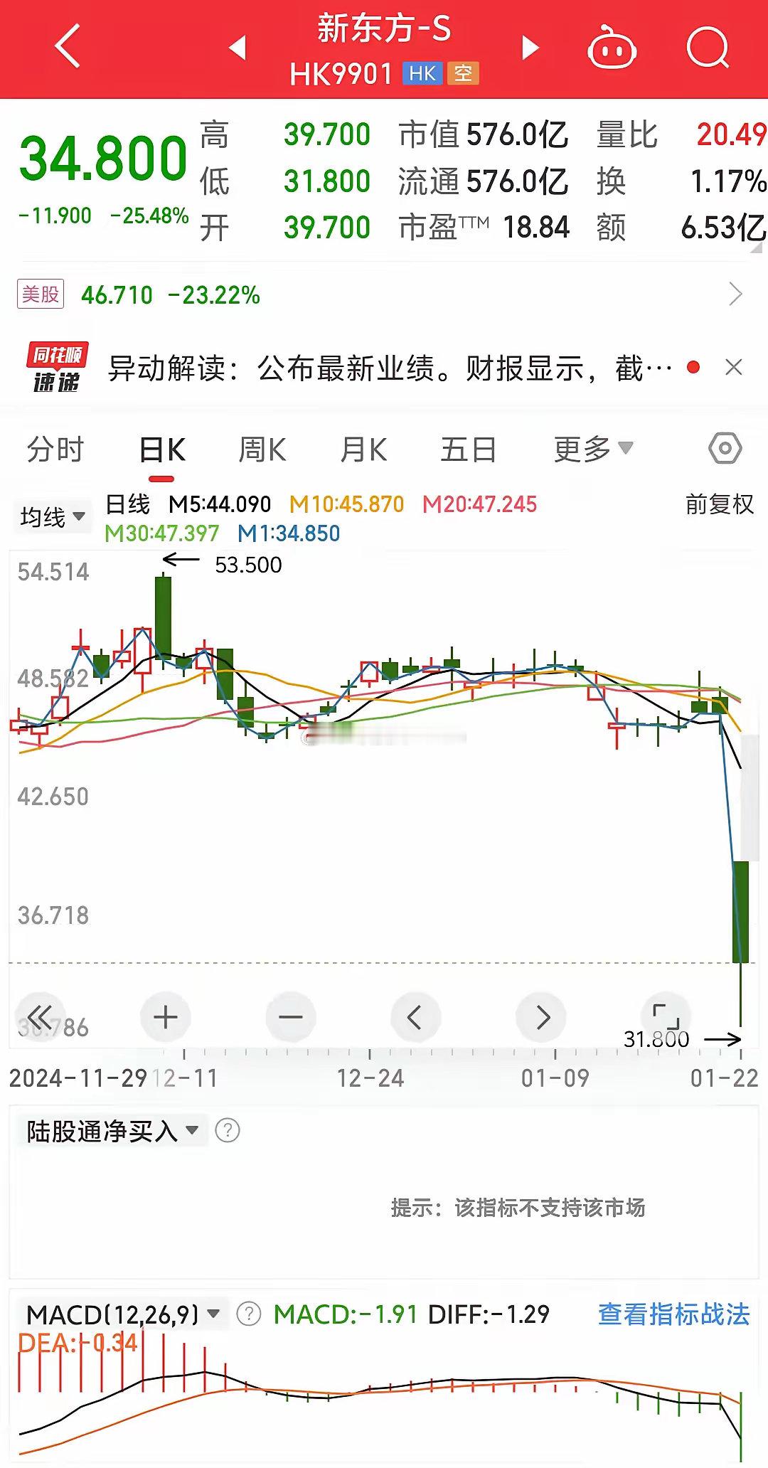 估计俞老师都后悔创办东方甄选了，被其业绩拖累，港股新东方净利润下跌29%，股价也