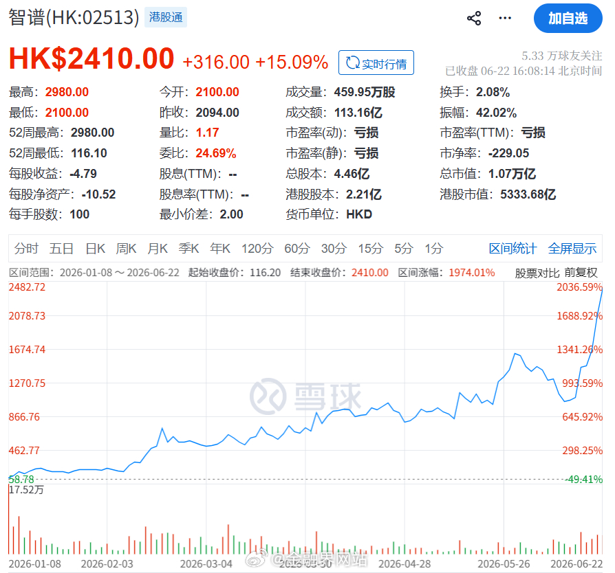 【短短一周，小摩再次上调智谱目标价】 智谱(02513.HK)6月22日股价盘中