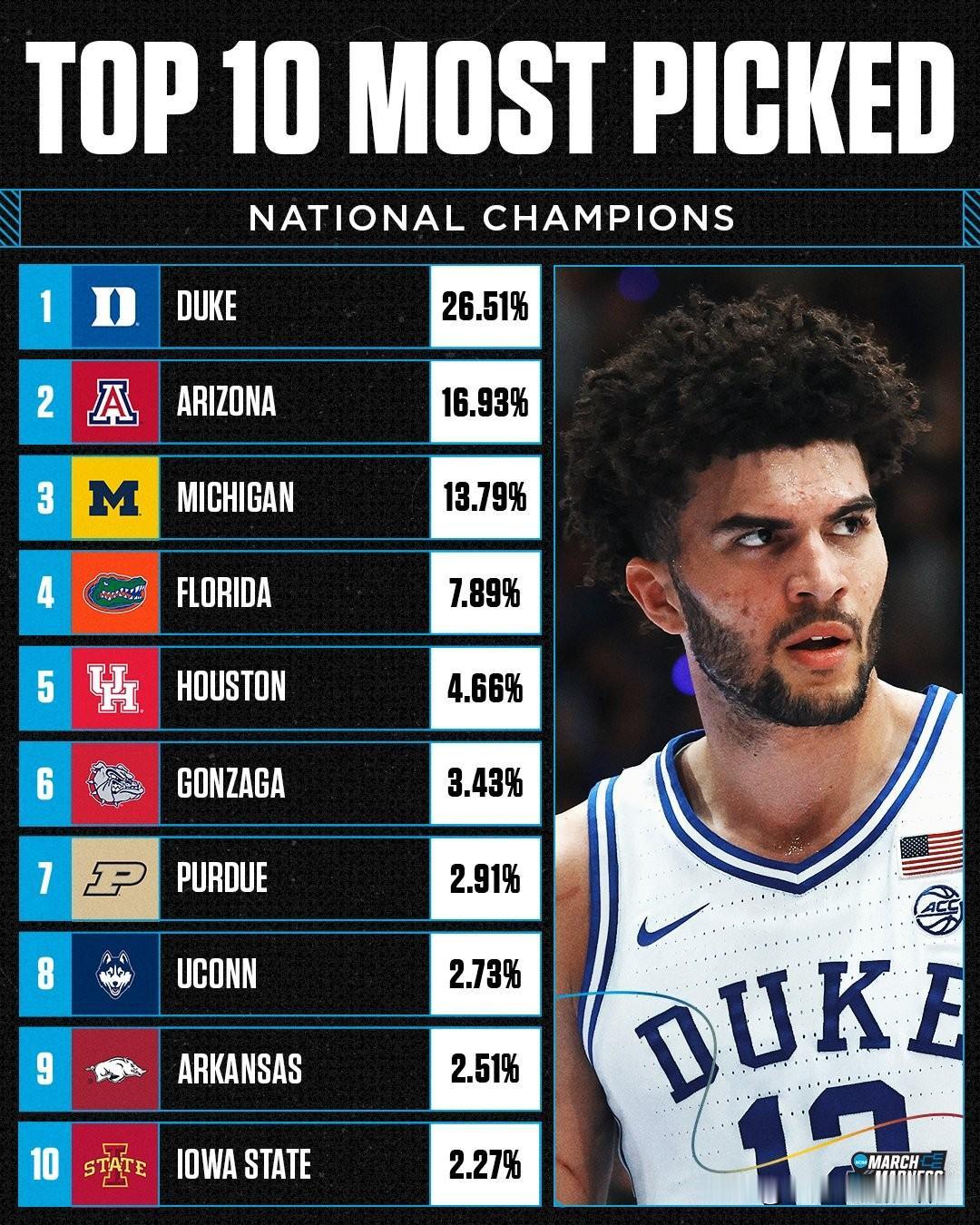 头号种子杜克大学本赛季预算为2540万美元排在全美第二位，仅次于土豪肯塔基大学，