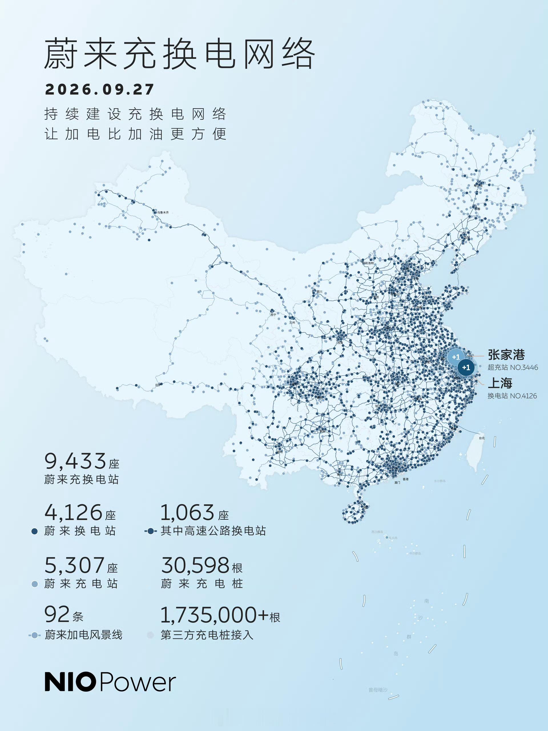 真的是日拱一卒！昨天是NO.4125，赛里木湖换电站上线。今天是NO.4126，