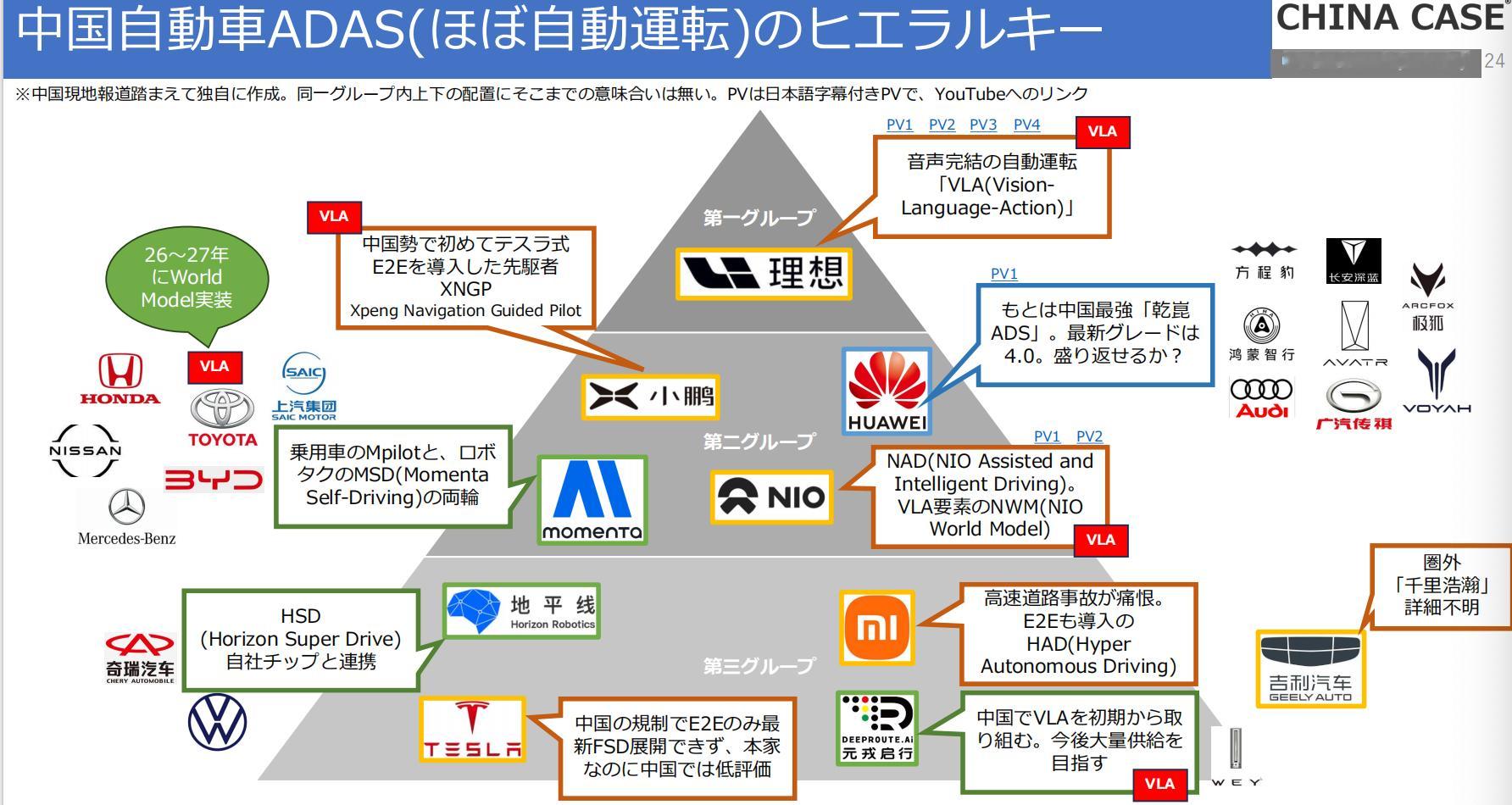 日本研究中国汽车产业的媒体（chinacase）这份6月报告中把ADAS分了三级