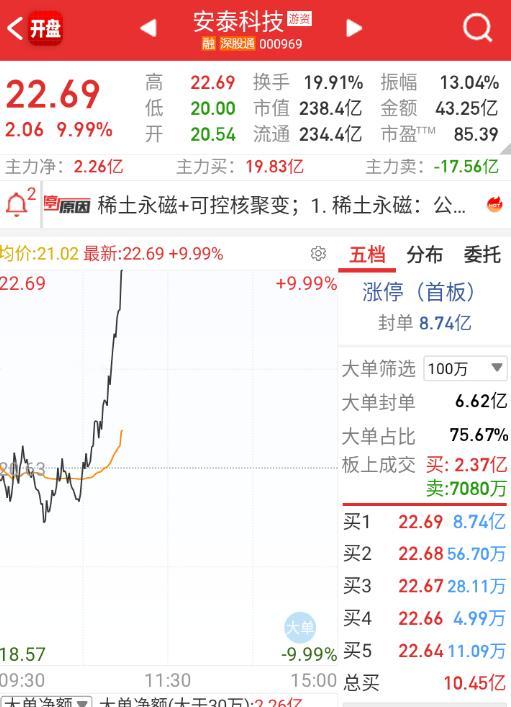 $安泰科技 sz000969$ 安泰新高首板，带一波核聚变。 ​​​