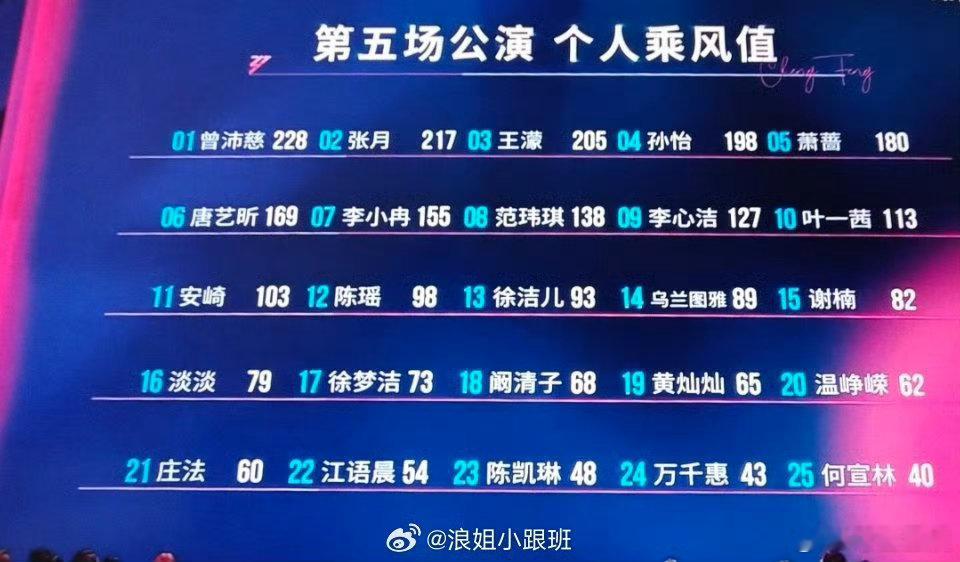 浪姐五公人气浪姐五公个喜人气 浪姐五公个喜人气，结果有了 