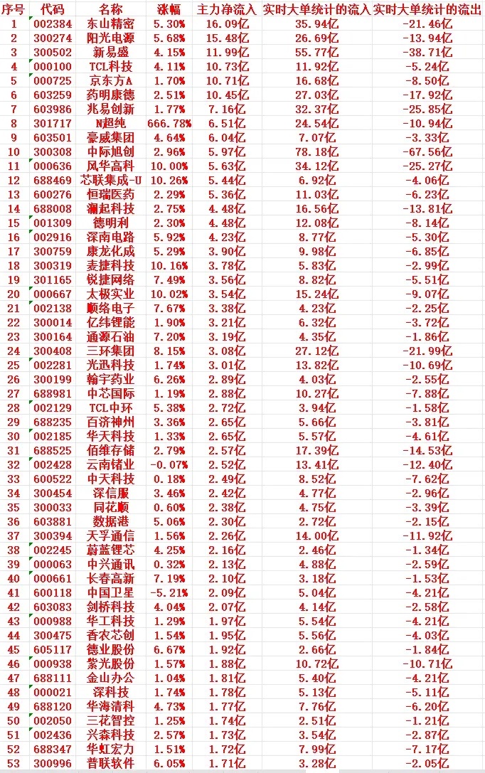 8月12号上午盘，主力趁低位“大幅买入”这些个股1 002384 东山精密 5.