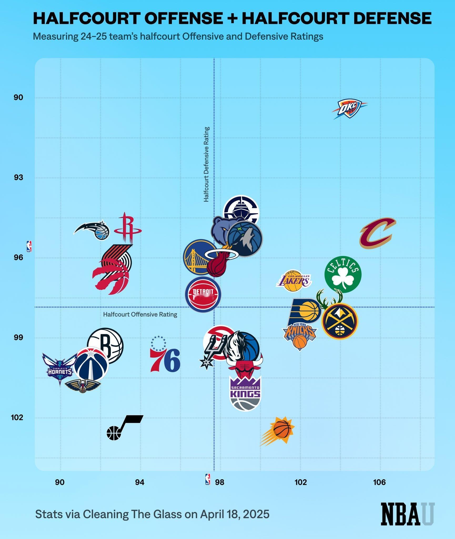 NBA本赛季各队半场阵地战攻防表现图：横轴表示球队在每百次半场阵地进攻回合中能拿