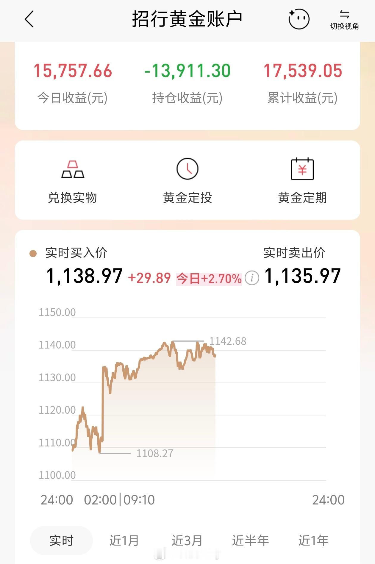 金价创2009年以来最大单日涨幅 天天创造历史，前两天是超大跌幅，现在最大涨幅。