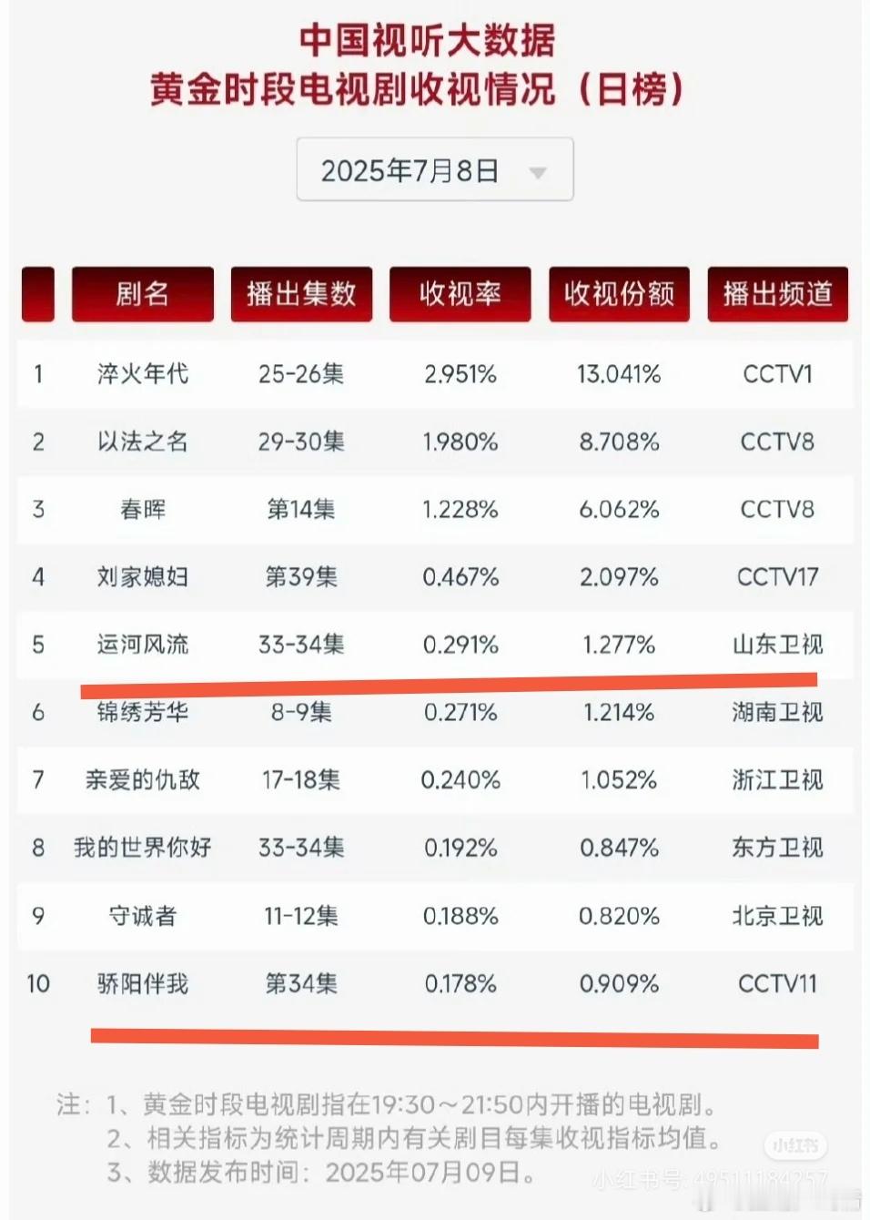 大山东上榜了[哆啦A梦吃惊] ​​​