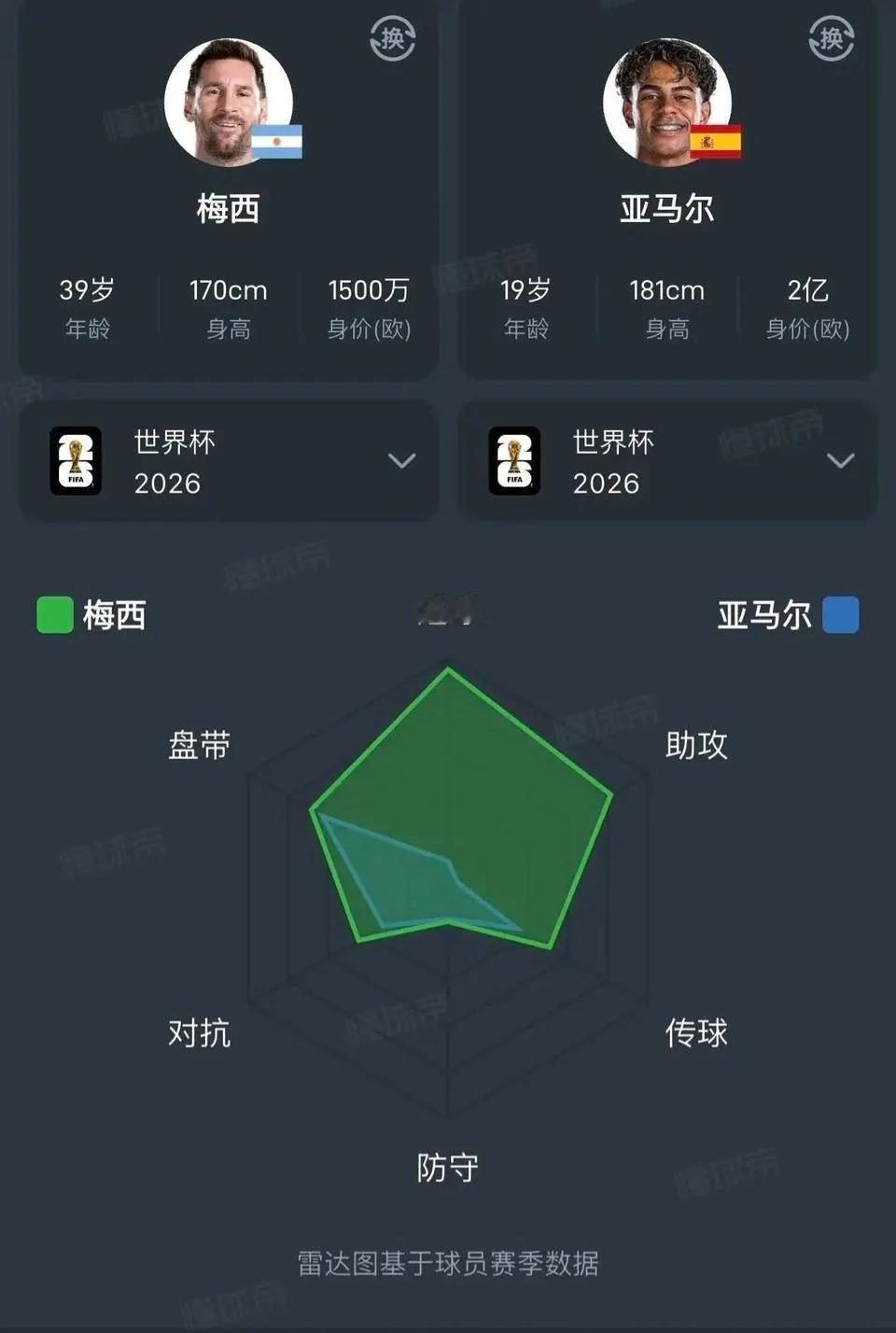 只看数据，梅西完爆亚马尔。

如果阿根廷被击败，那是西班牙全队更强。

但是个人