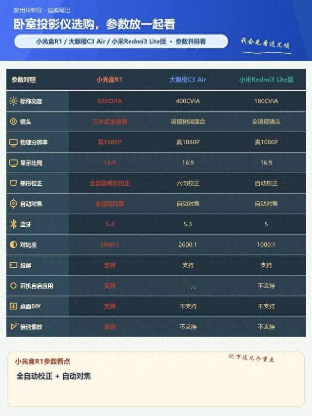 卧室投影仪选购，几款热门投影参数一起看