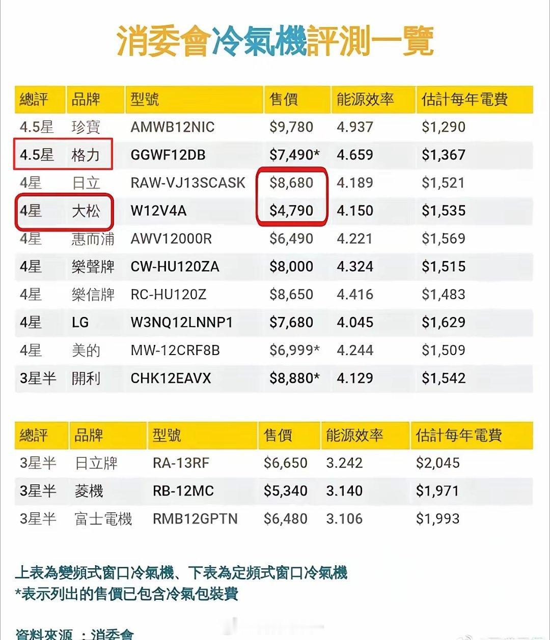 香港消委会从市场匿名采购空调，再按同样标准检测得出的排名。这样的检测没有厂家赞助