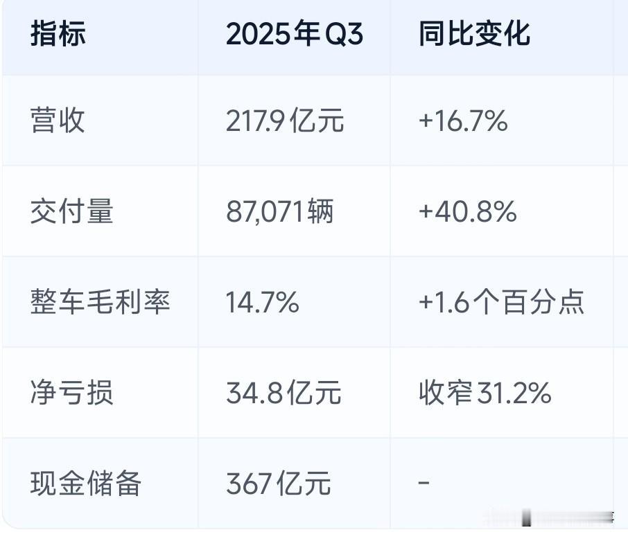 蔚来今年三季度亏损34.8亿元，同比收窄 30%，环比上个月收窄 30%，账上现