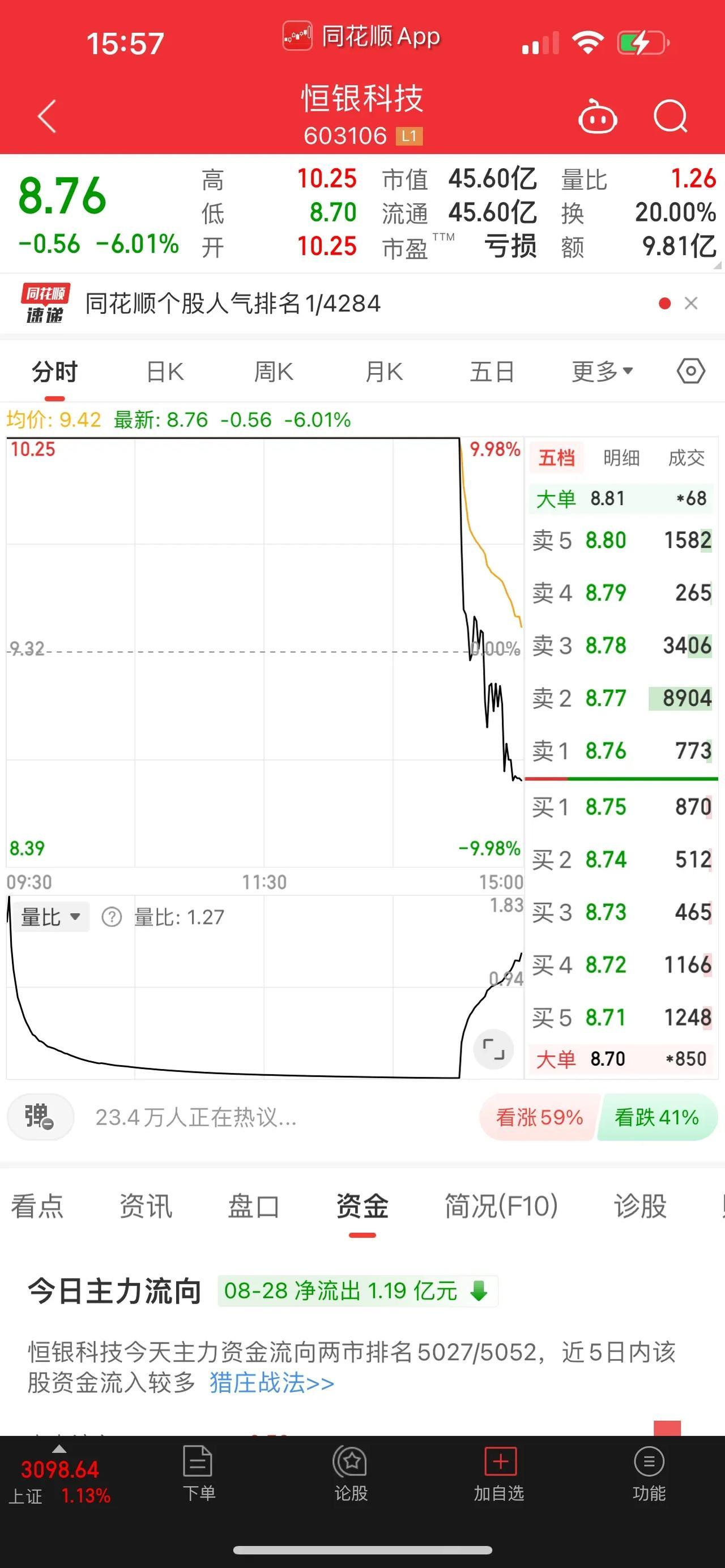 惊天大跳水！恒银科技炸板回落。今天的恒银科技，可谓是上演了久违的走势结构，在尾盘