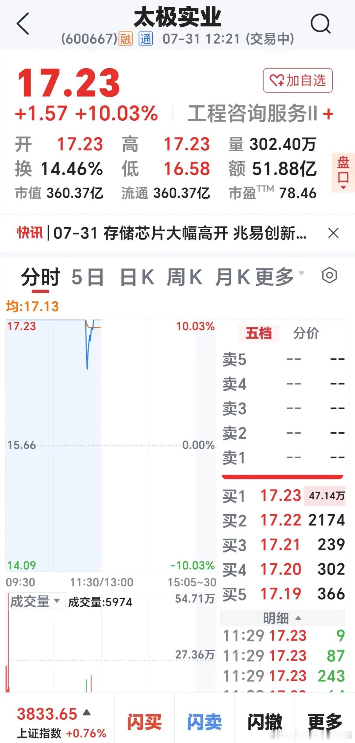 富贵险中求，周一有肉吃吗？这只半导体芯片个股，开盘涨停板，一路封扳至上午收盘前十