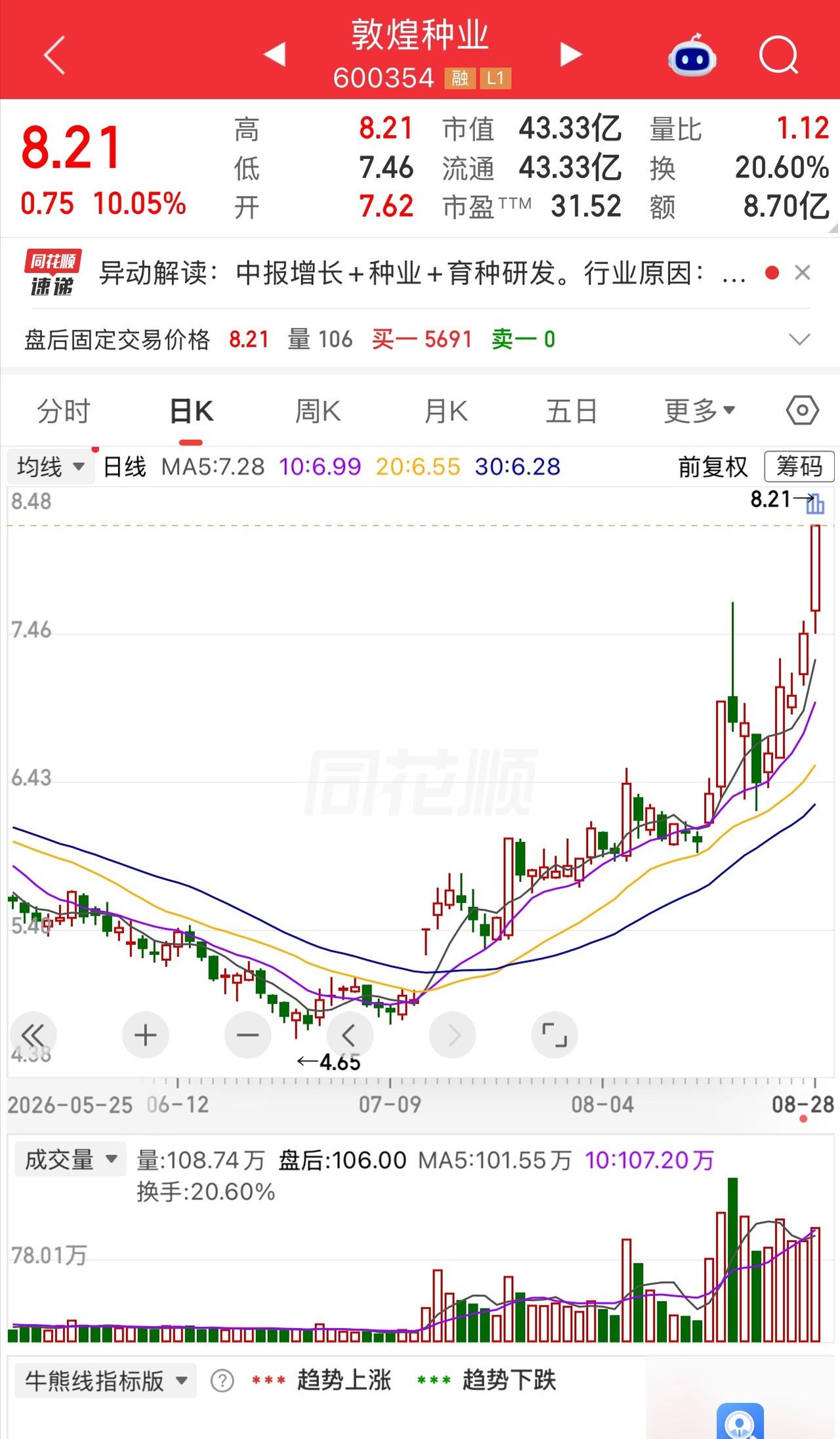 一位股民盼着周一早早开盘，5.5元重仓敦煌种业赢麻了，一个多月浮盈49%。周末这