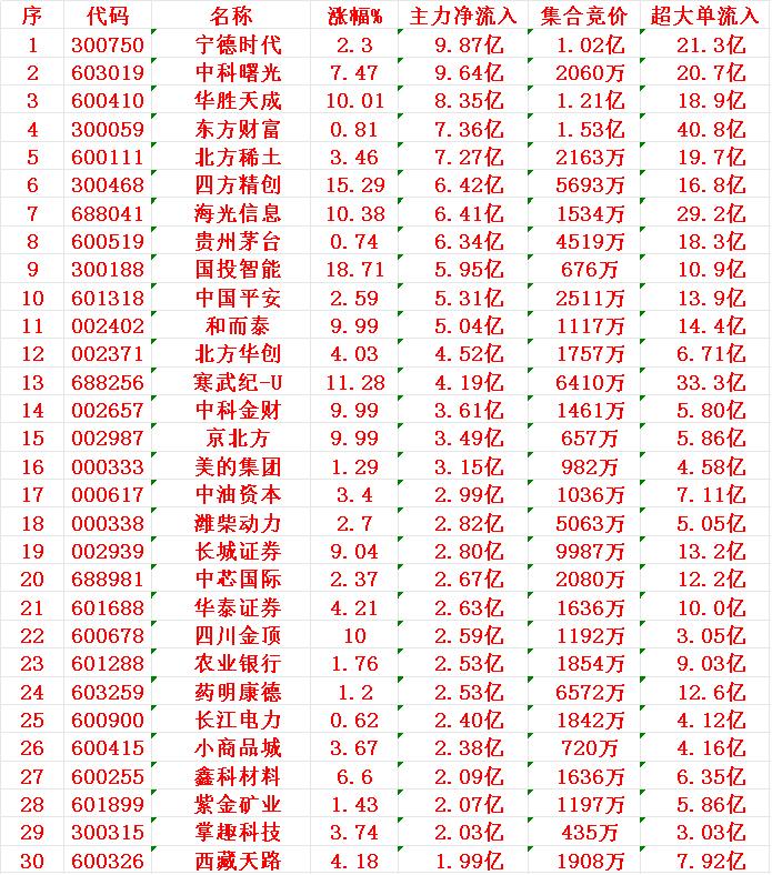 8月14日上午盘，主力趁低位，大幅买入的30名单：

1 宁德 9.87亿
2 