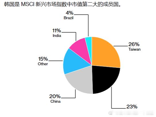 这段棒子波动比老美大，也是新兴市场和发达市场资金面有差别，如果升级到发达，更多基