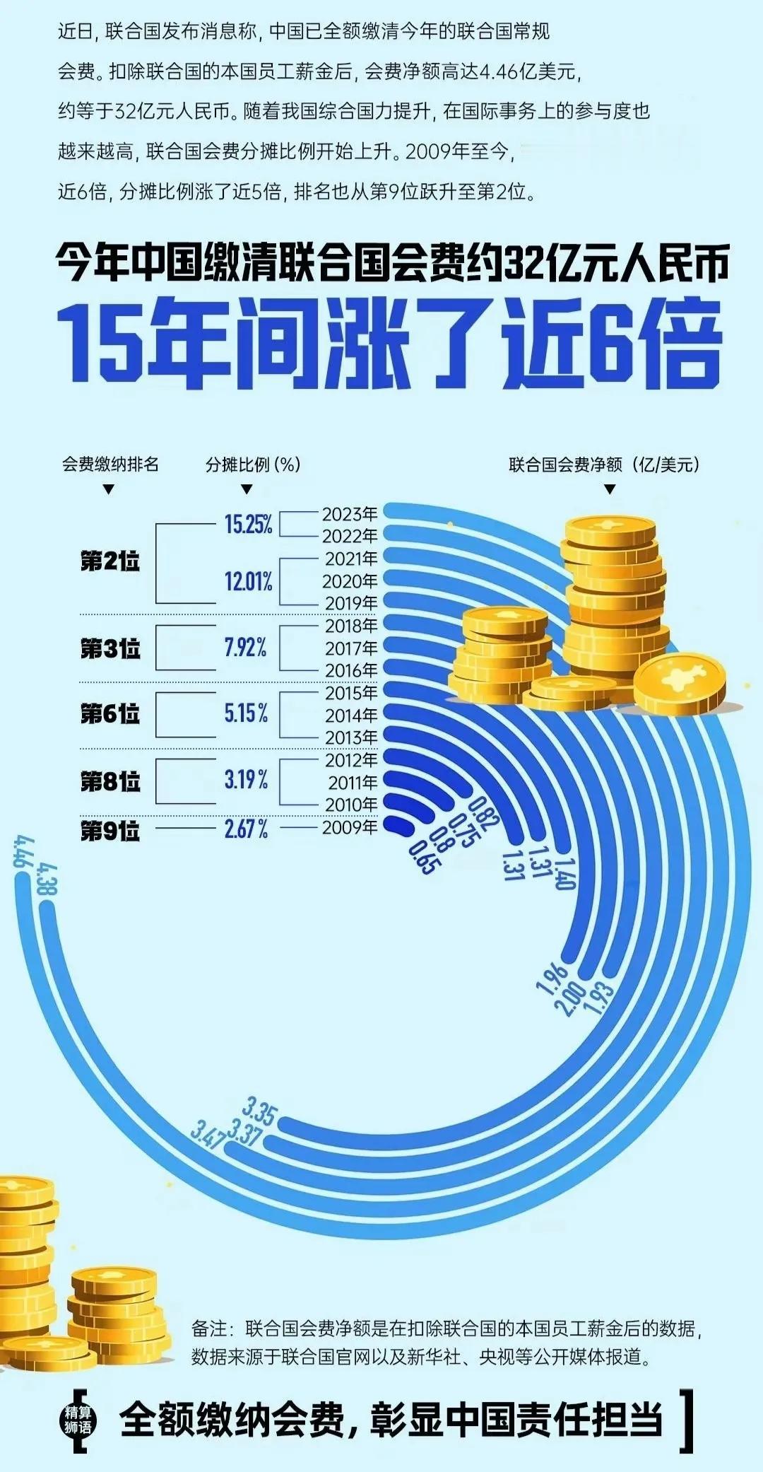 联合国秘书长发言人笑得合不拢嘴，不是解决了巴以冲突、解除了古巴制裁，而是中国全额